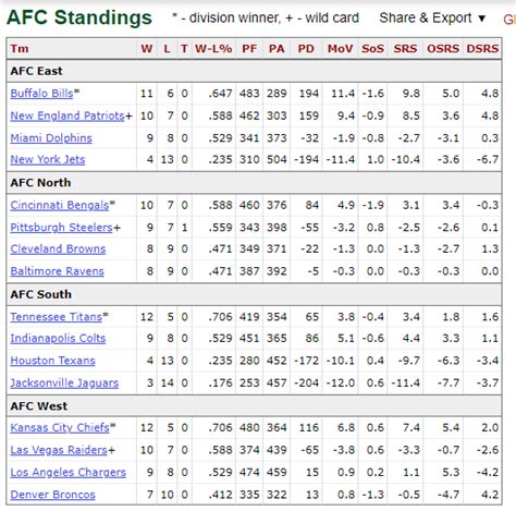 2021 afc north standings|nfl standings today 2021.